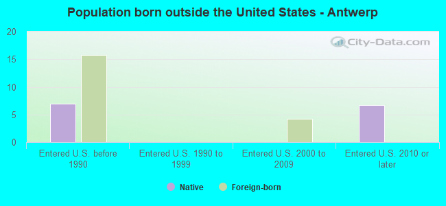 Population born outside the United States - Antwerp