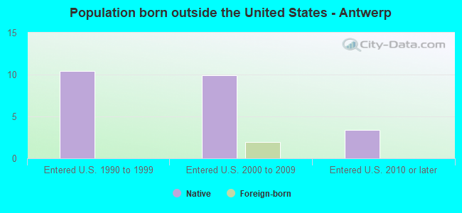 Population born outside the United States - Antwerp