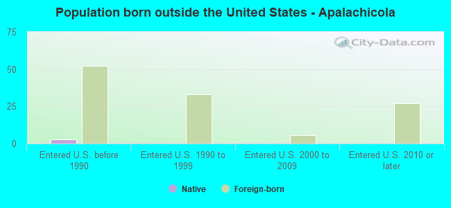 Population born outside the United States - Apalachicola
