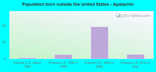Population born outside the United States - Apalachin