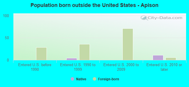 Population born outside the United States - Apison