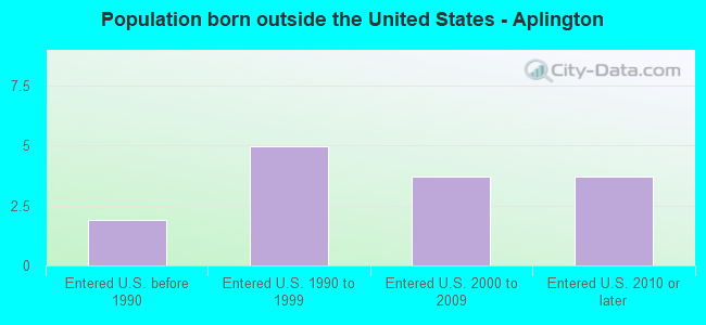 Population born outside the United States - Aplington