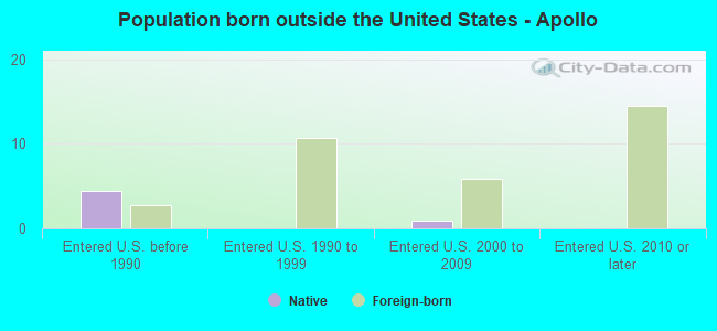 Population born outside the United States - Apollo