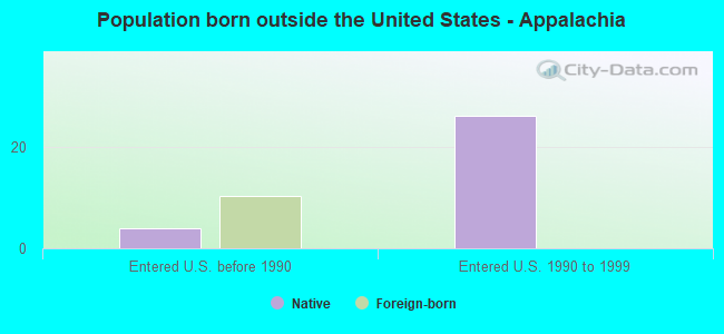 Population born outside the United States - Appalachia