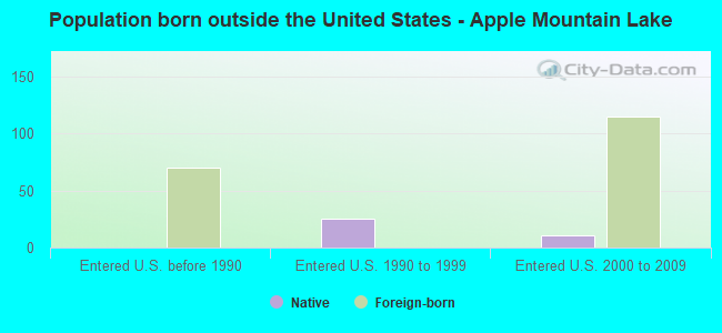 Population born outside the United States - Apple Mountain Lake