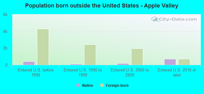 Population born outside the United States - Apple Valley