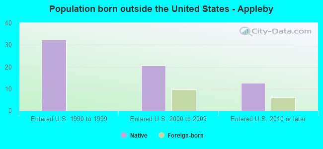 Population born outside the United States - Appleby