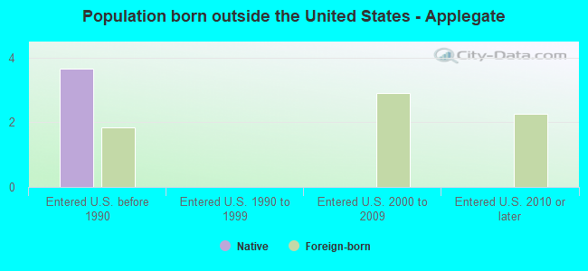 Population born outside the United States - Applegate