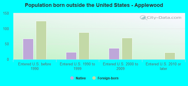 Population born outside the United States - Applewood