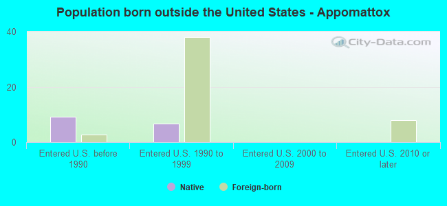 Population born outside the United States - Appomattox