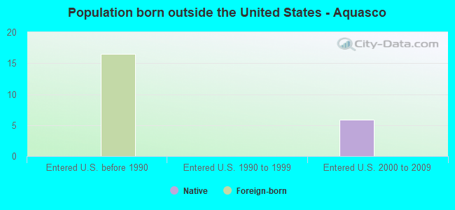 Population born outside the United States - Aquasco