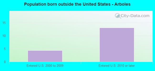 Population born outside the United States - Arboles