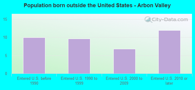Population born outside the United States - Arbon Valley