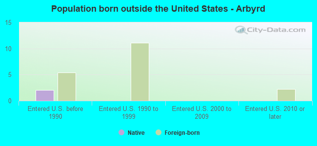 Population born outside the United States - Arbyrd