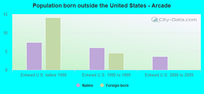 Population born outside the United States - Arcade
