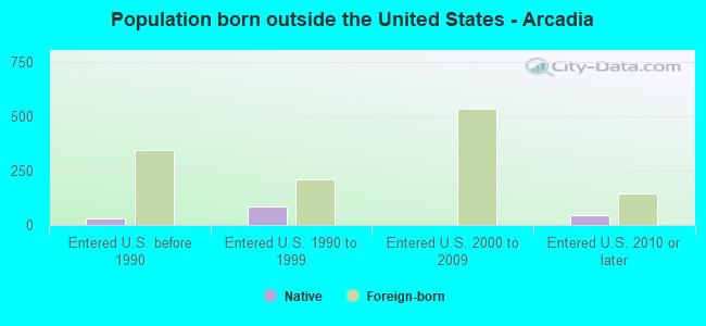 Population born outside the United States - Arcadia