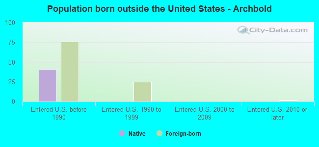 Population born outside the United States - Archbold
