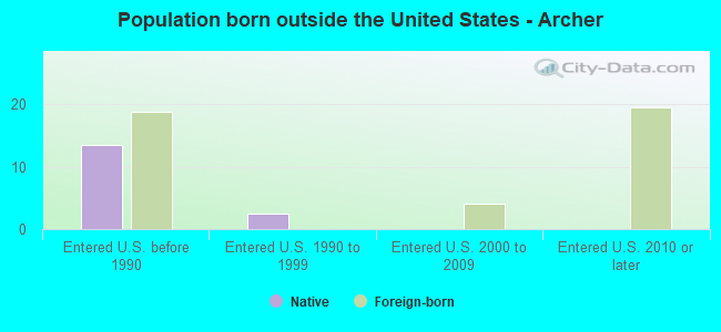Population born outside the United States - Archer