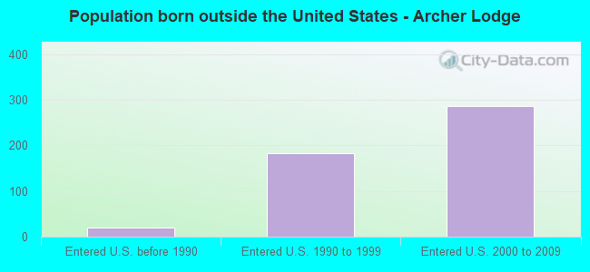 Population born outside the United States - Archer Lodge