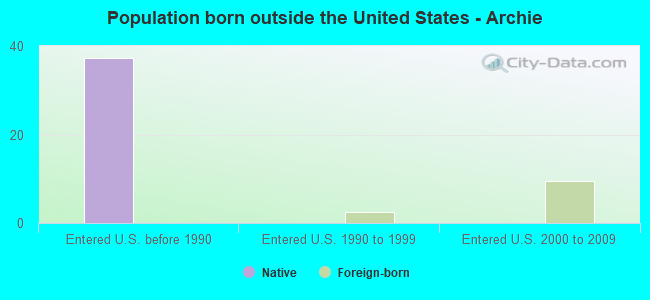 Population born outside the United States - Archie