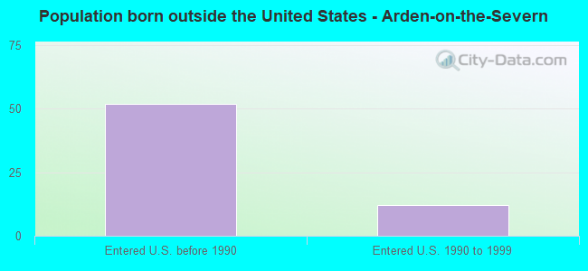 Population born outside the United States - Arden-on-the-Severn
