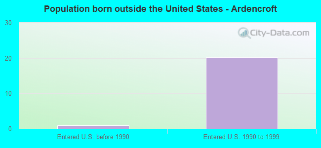 Population born outside the United States - Ardencroft