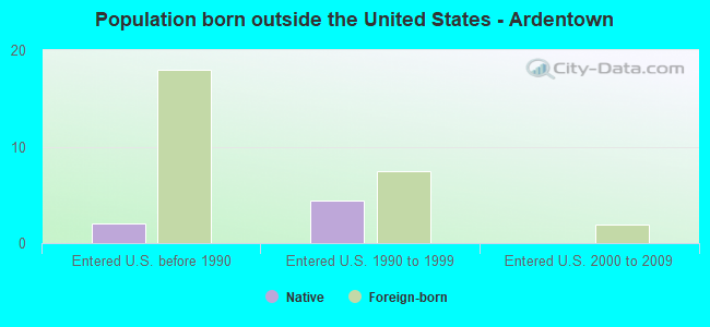 Population born outside the United States - Ardentown