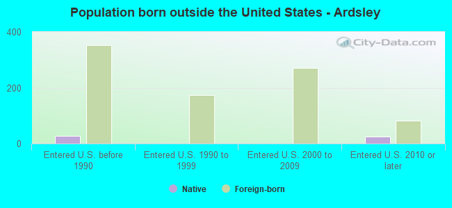 Population born outside the United States - Ardsley