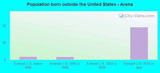 Population born outside the United States - Arena