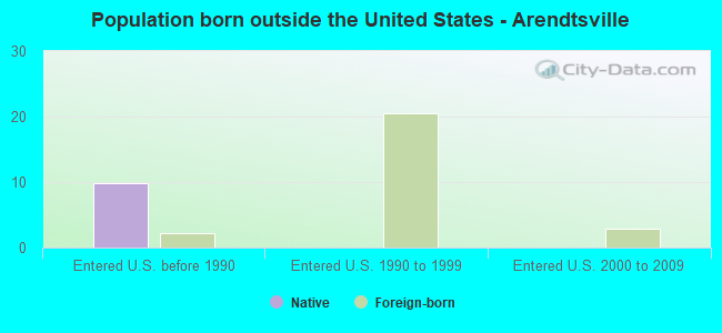 Population born outside the United States - Arendtsville