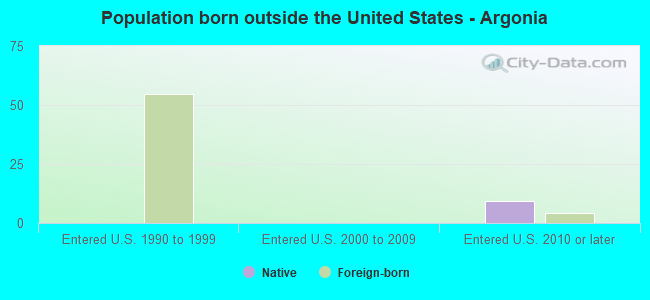 Population born outside the United States - Argonia
