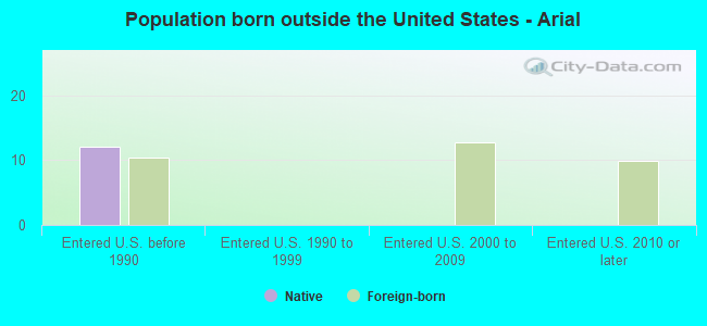 Population born outside the United States - Arial