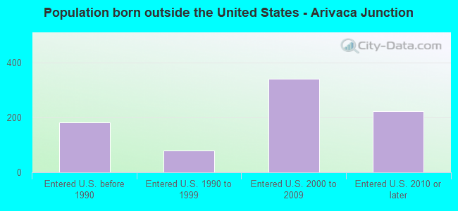 Population born outside the United States - Arivaca Junction