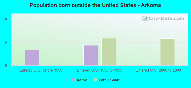 Population born outside the United States - Arkoma