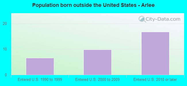 Population born outside the United States - Arlee