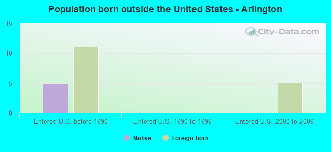 Population born outside the United States - Arlington