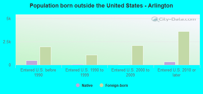 Population born outside the United States - Arlington