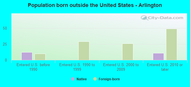 Population born outside the United States - Arlington