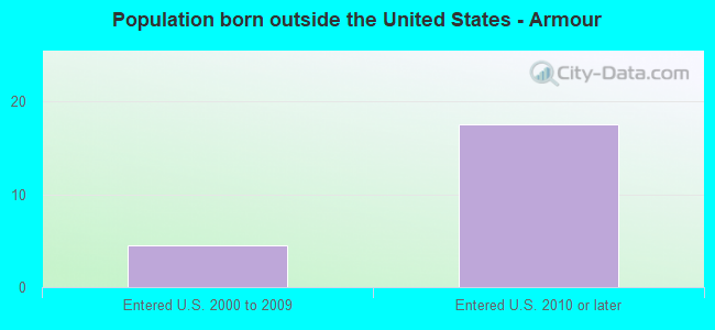 Population born outside the United States - Armour
