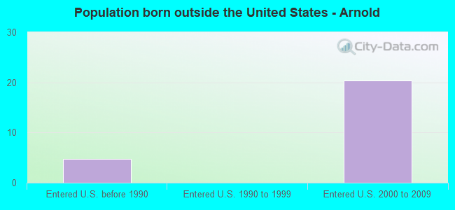 Population born outside the United States - Arnold