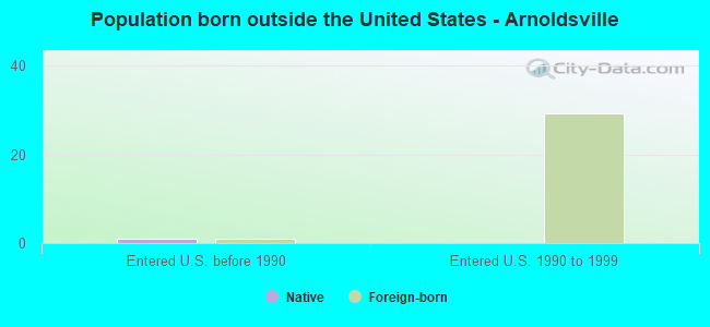 Population born outside the United States - Arnoldsville