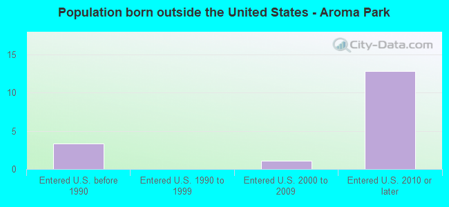 Population born outside the United States - Aroma Park
