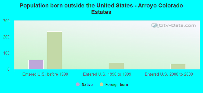 Population born outside the United States - Arroyo Colorado Estates
