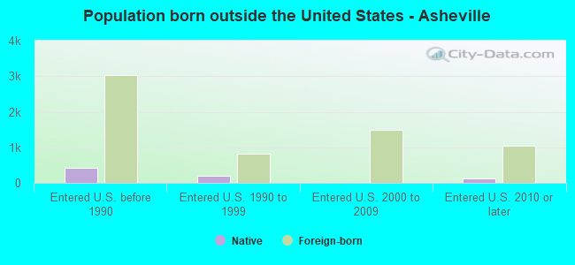 Population born outside the United States - Asheville