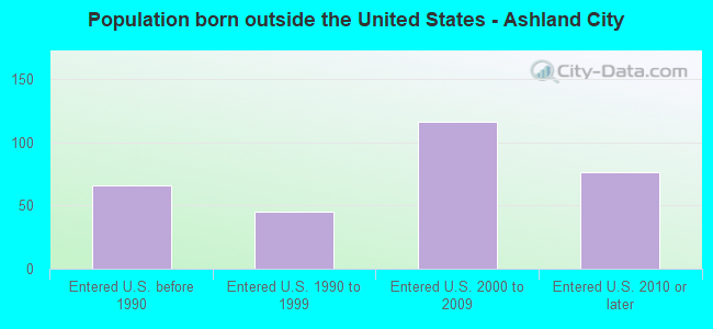Population born outside the United States - Ashland City