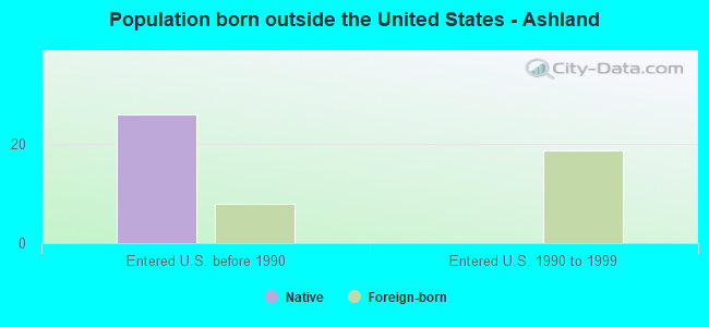 Population born outside the United States - Ashland