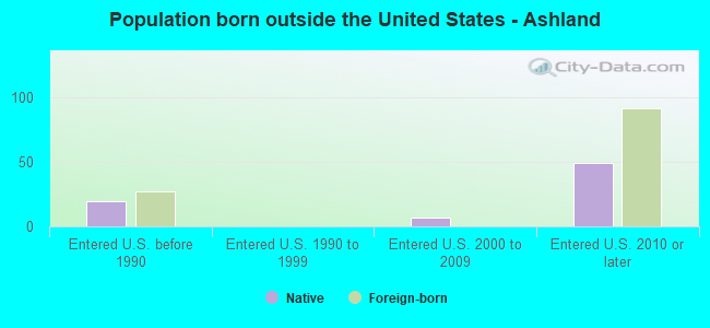 Population born outside the United States - Ashland