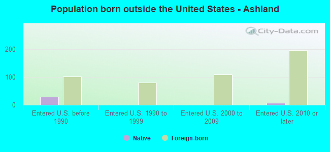 Population born outside the United States - Ashland