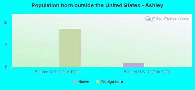 Population born outside the United States - Ashley