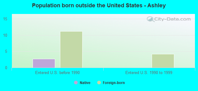 Population born outside the United States - Ashley